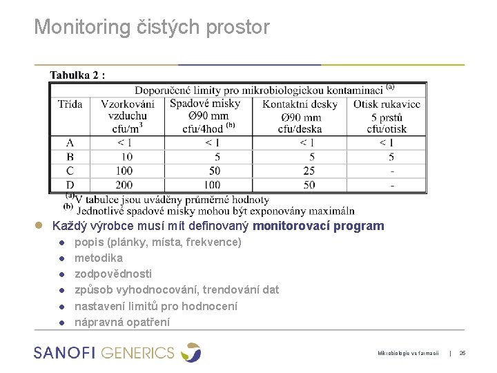 Monitoring čistých prostor ● Každý výrobce musí mít definovaný monitorovací program ● ● ●