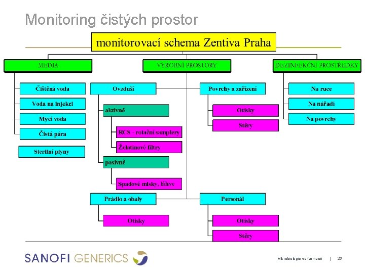 Monitoring čistých prostor Mikrobiologie ve farmacii | 26 