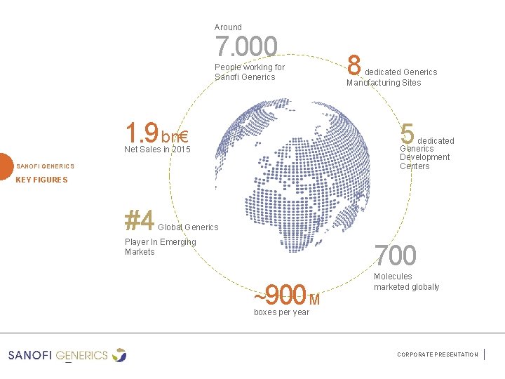 Around 7. 000 People working for Sanofi Generics 1. 9 bn€ 8 dedicated Generics