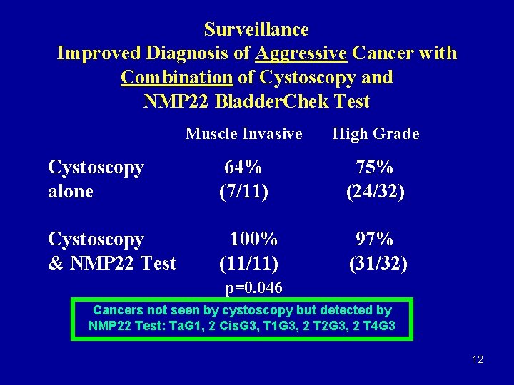 Surveillance Improved Diagnosis of Aggressive Cancer with Combination of Cystoscopy and NMP 22 Bladder.