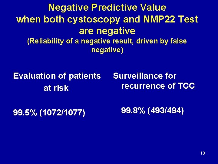 Negative Predictive Value when both cystoscopy and NMP 22 Test are negative (Reliability of