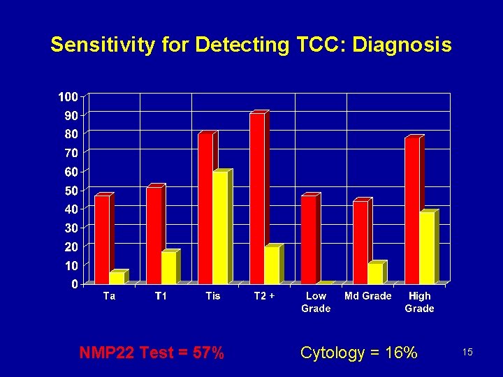 Sensitivity for Detecting TCC: Diagnosis NMP 22 Test = 57% Cytology = 16% 15