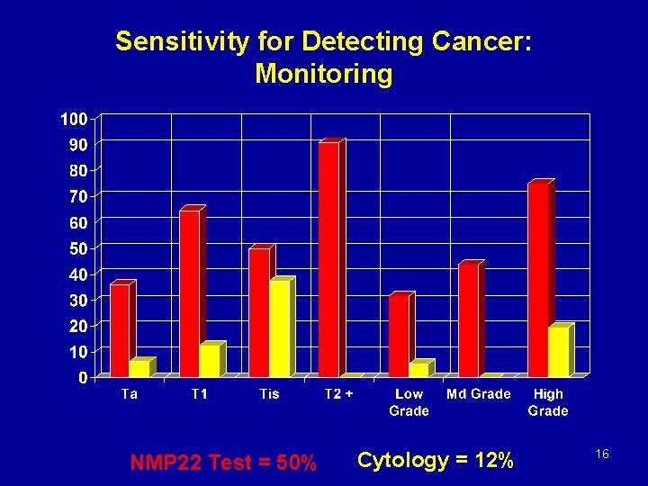 Sensitivity for Detecting Cancer: Monitoring NMP 22 Test = 50% Cytology = 12% 16