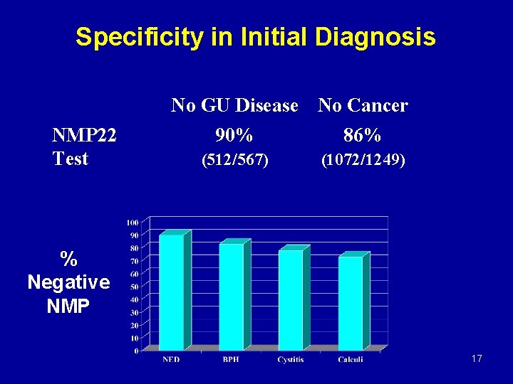 Specificity in Initial Diagnosis No GU Disease No Cancer NMP 22 Test 90% 86%