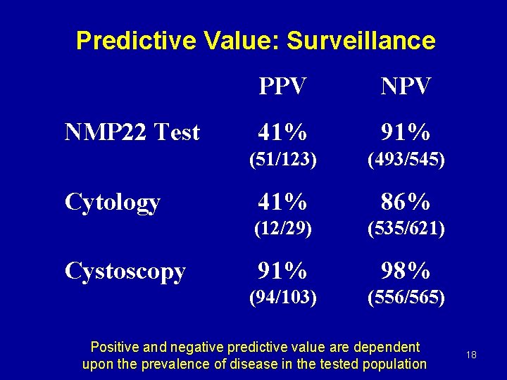 Predictive Value: Surveillance NMP 22 Test Cytology Cystoscopy PPV NPV 41% 91% (51/123) (493/545)