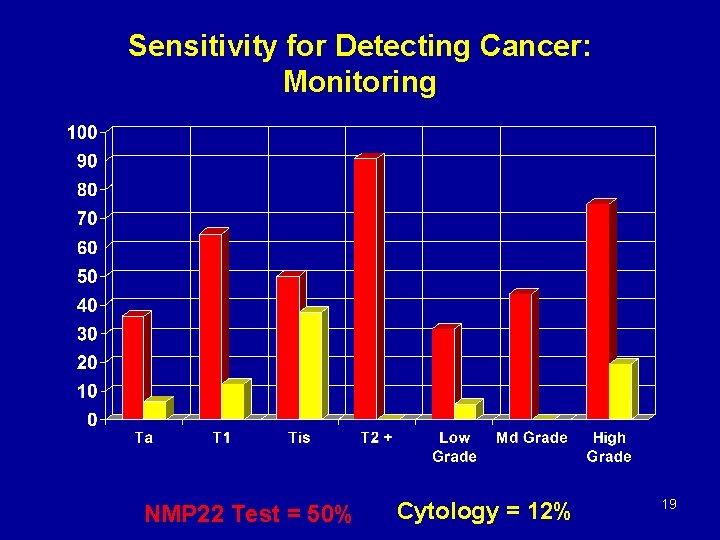 Sensitivity for Detecting Cancer: Monitoring NMP 22 Test = 50% Cytology = 12% 19
