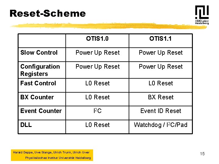 Reset-Scheme OTIS 1. 0 OTIS 1. 1 Slow Control Power Up Reset Configuration Registers