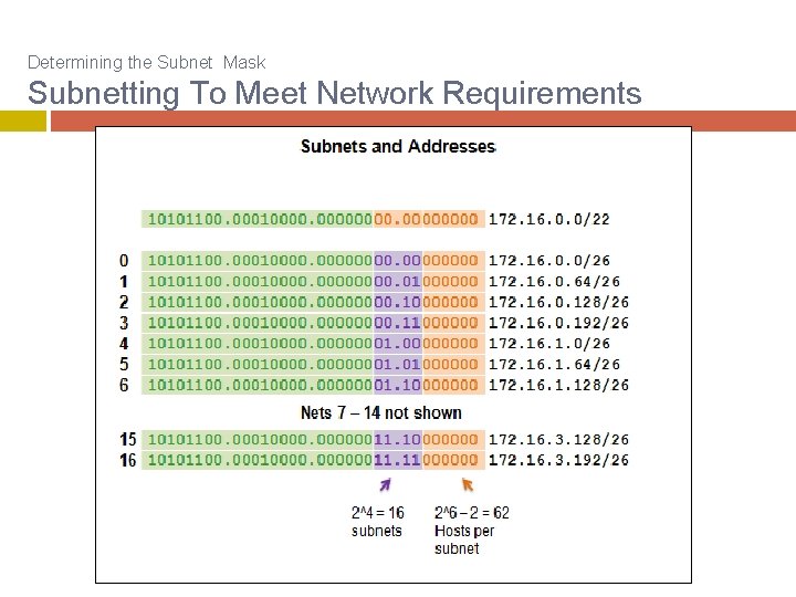 Determining the Subnet Mask Subnetting To Meet Network Requirements 