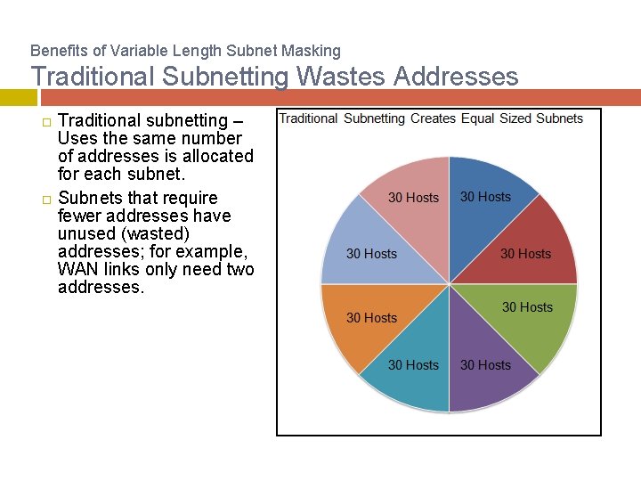 Benefits of Variable Length Subnet Masking Traditional Subnetting Wastes Addresses Traditional subnetting – Uses