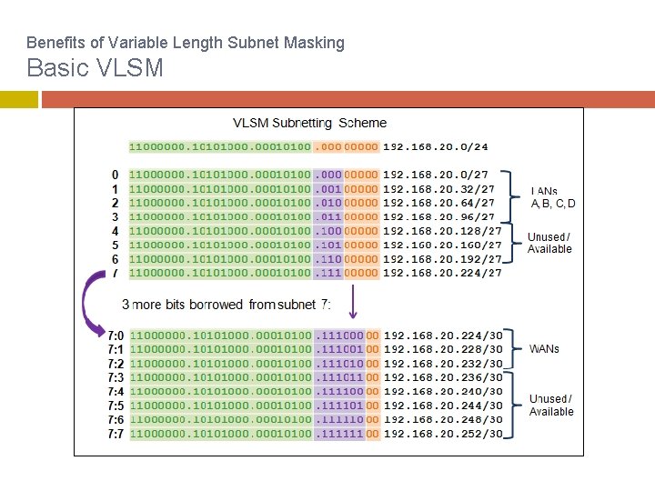 Benefits of Variable Length Subnet Masking Basic VLSM 