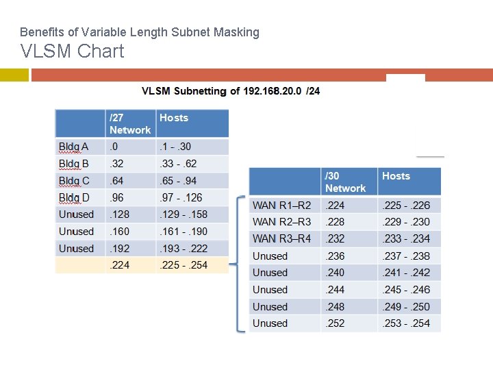 Benefits of Variable Length Subnet Masking VLSM Chart 