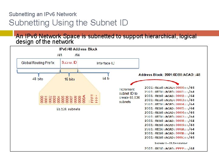 Subnetting an IPv 6 Network Subnetting Using the Subnet ID An IPv 6 Network