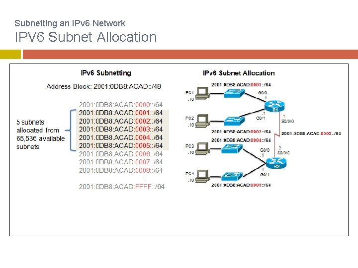 Subnetting an IPv 6 Network IPV 6 Subnet Allocation 