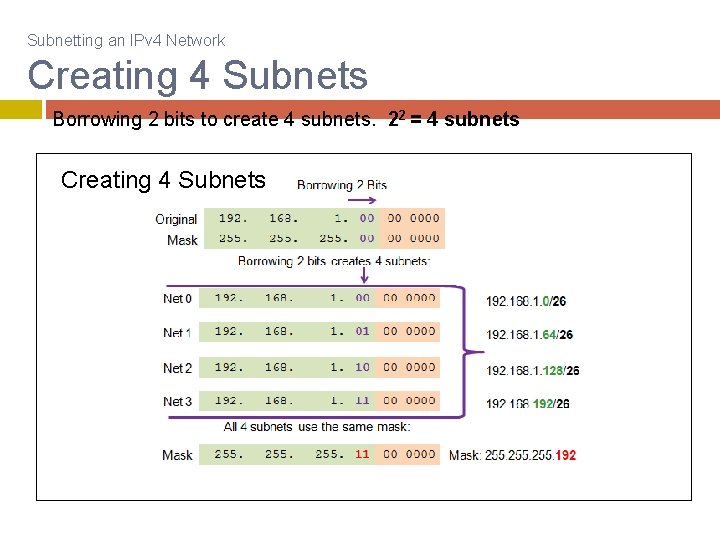 Subnetting an IPv 4 Network Creating 4 Subnets Borrowing 2 bits to create 4