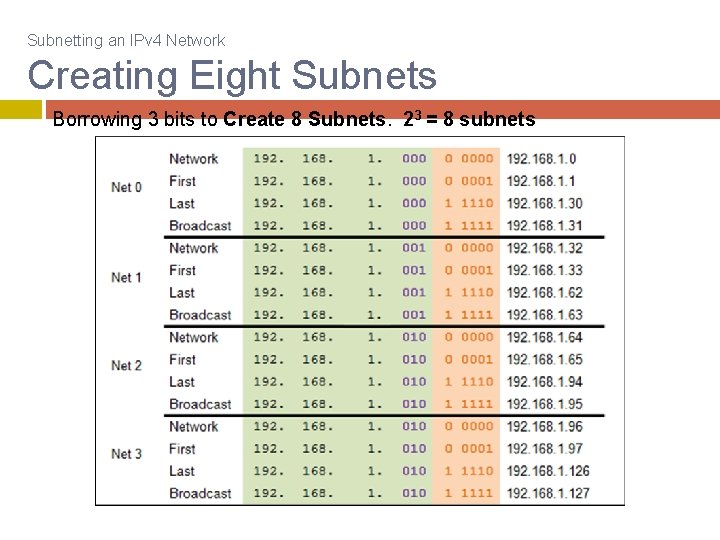 Subnetting an IPv 4 Network Creating Eight Subnets Borrowing 3 bits to Create 8