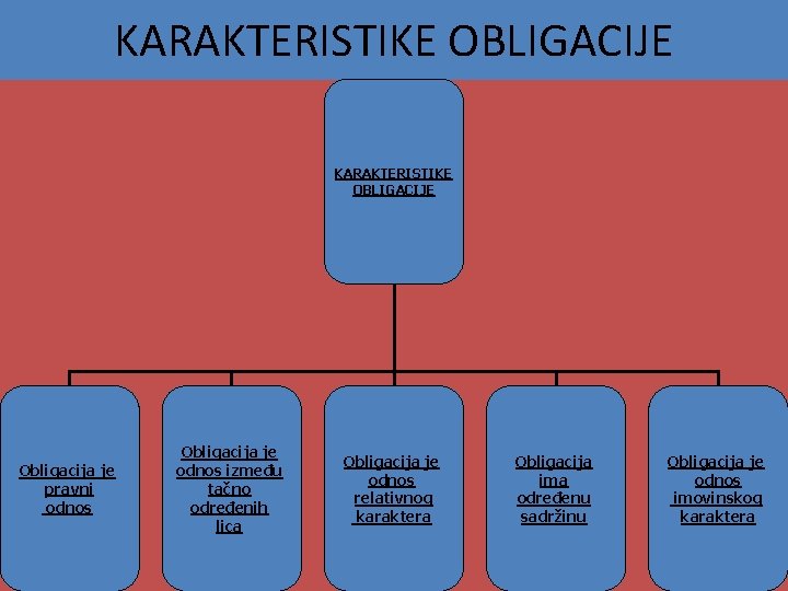 KARAKTERISTIKE OBLIGACIJE Obligacija je pravni odnos Obligacija je odnos između tačno određenih lica Obligacija