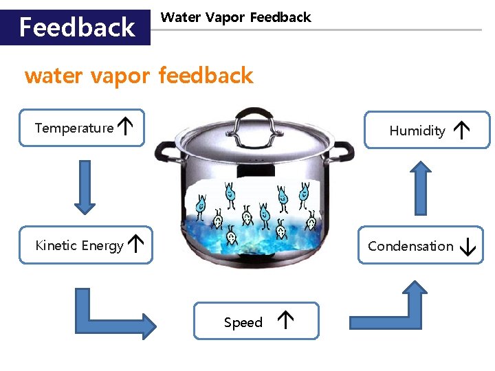 Feedback Water Vapor Feedback water vapor feedback Temperature Humidity Kinetic Energy Condensation Speed 