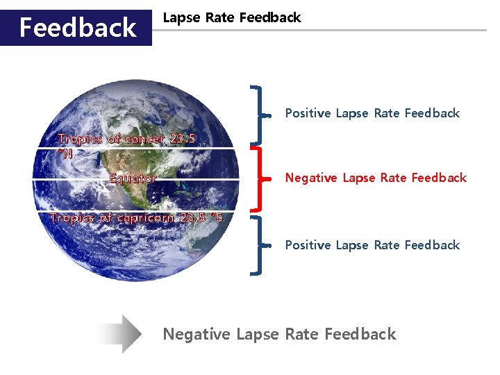 Feedback Lapse Rate Feedback Positive Lapse Rate Feedback Tropics of cancer 23. 5 °N