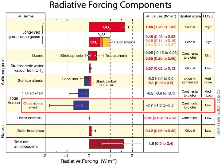 Feedback Cloud Feedback Albedo the amount of radiation reflected by a surface. 