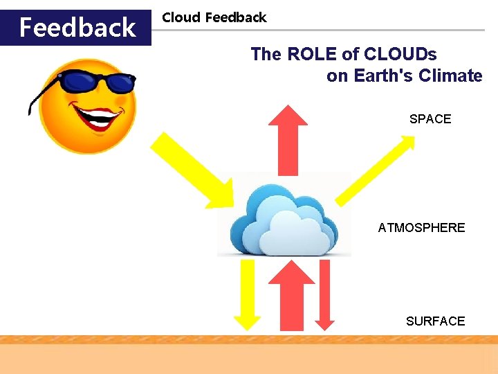 Feedback Cloud Feedback The ROLE of CLOUDs on Earth's Climate SPACE ATMOSPHERE SURFACE 