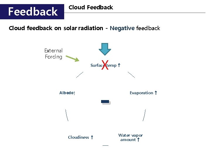 Cloud Feedback Cloud feedback on solar radiation - Negative feedback External Forcing X Surface