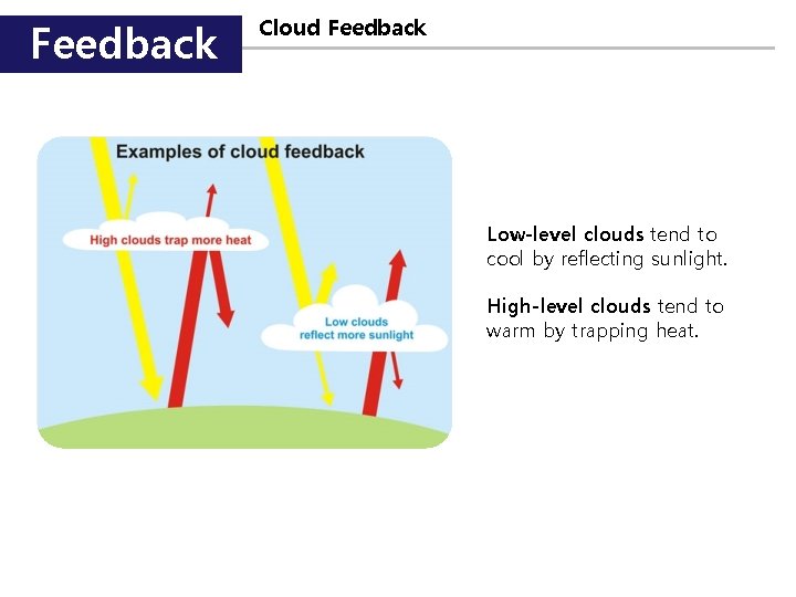 Feedback Cloud Feedback Low-level clouds tend to cool by reflecting sunlight. High-level clouds tend