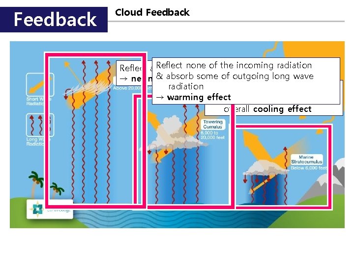 Feedback Cloud Feedback ofas the incoming radiation Reflect as. Reflect much none energy absorb