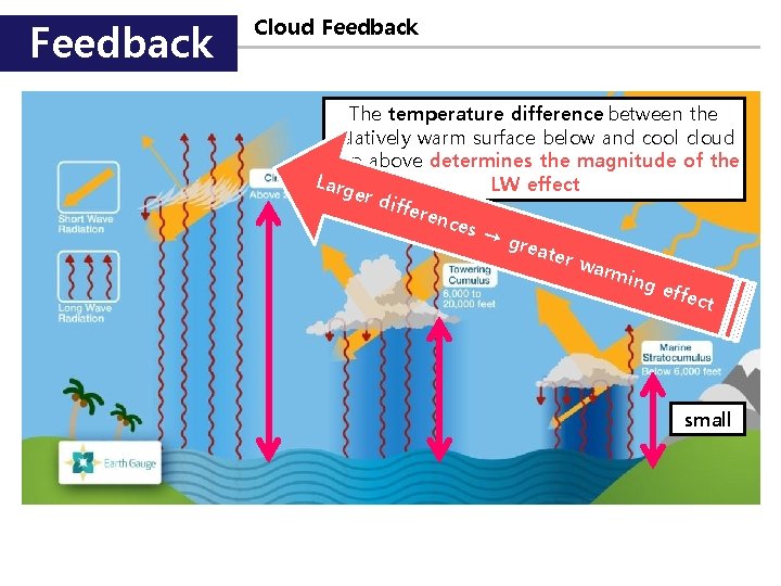 Feedback Cloud Feedback The temperature difference between the relatively warm surface below and cool