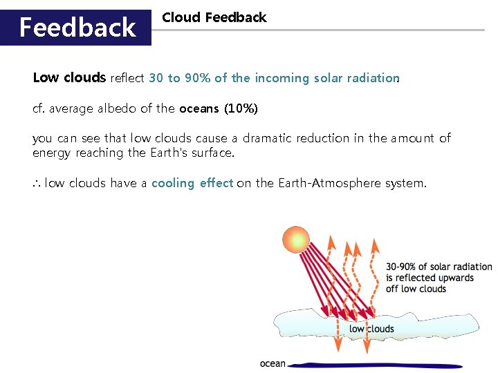 Feedback Cloud Feedback Low clouds reflect 30 to 90% of the incoming solar radiation.