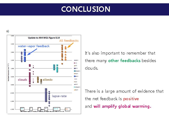 CONCLUSION It's also important to remember that there many other feedbacks besides clouds. There