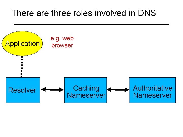 There are three roles involved in DNS Application Resolver e. g. web browser Caching