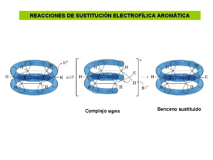 REACCIONES DE SUSTITUCIÓN ELECTROFÍLICA AROMÁTICA Complejo sigma Benceno sustituido 