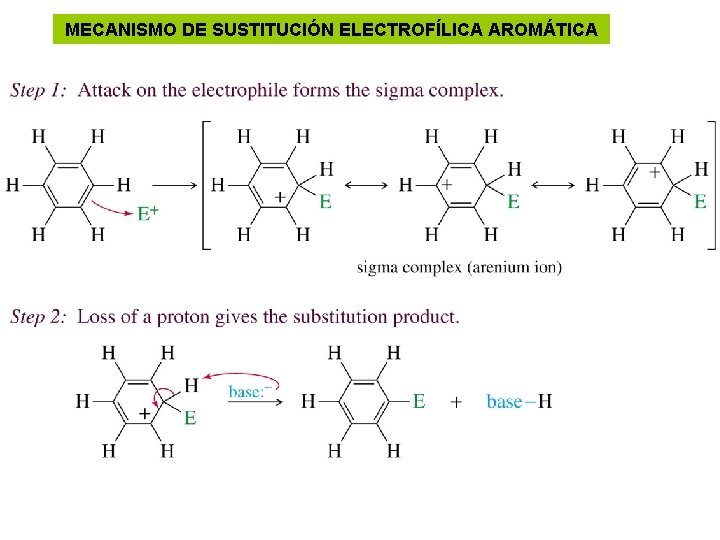 MECANISMO DE SUSTITUCIÓN ELECTROFÍLICA AROMÁTICA 