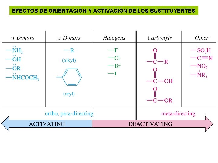 EFECTOS DE ORIENTACIÓN Y ACTIVACIÓN DE LOS SUSTITUYENTES 