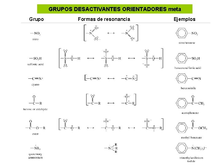 GRUPOS DESACTIVANTES ORIENTADORES meta Grupo Formas de resonancia Ejemplos 