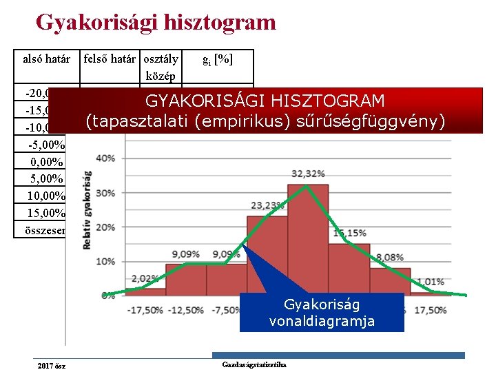 Gyakorisági hisztogram alsó határ -20, 00% -15, 00% -10, 00% -5, 00% 0, 00%