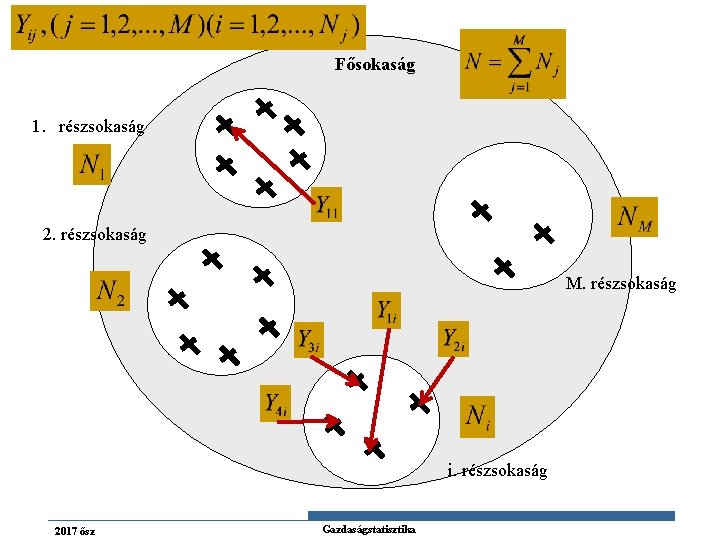 Fősokaság 1. részsokaság 2. részsokaság M. részsokaság i. részsokaság 2017 ősz Gazdaságstatisztika 