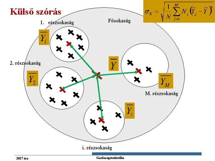 Külső szórás 1. részsokaság Fősokaság 2. részsokaság M. részsokaság i. részsokaság 2017 ősz Gazdaságstatisztika