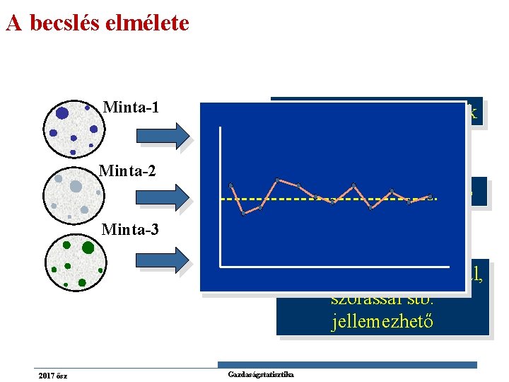 A becslés elmélete Minta-1 mintáról mintára változik Minta-2 maga is valósz. változó Minta-3 adott