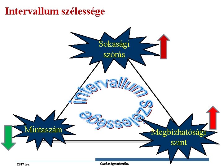 Intervallum szélessége Sokasági szórás Mintaszám 2017 ősz Megbízhatósági szint Gazdaságstatisztika 