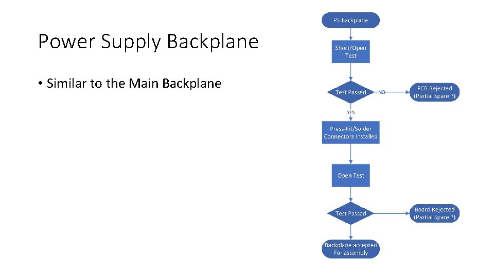 Power Supply Backplane • Similar to the Main Backplane 