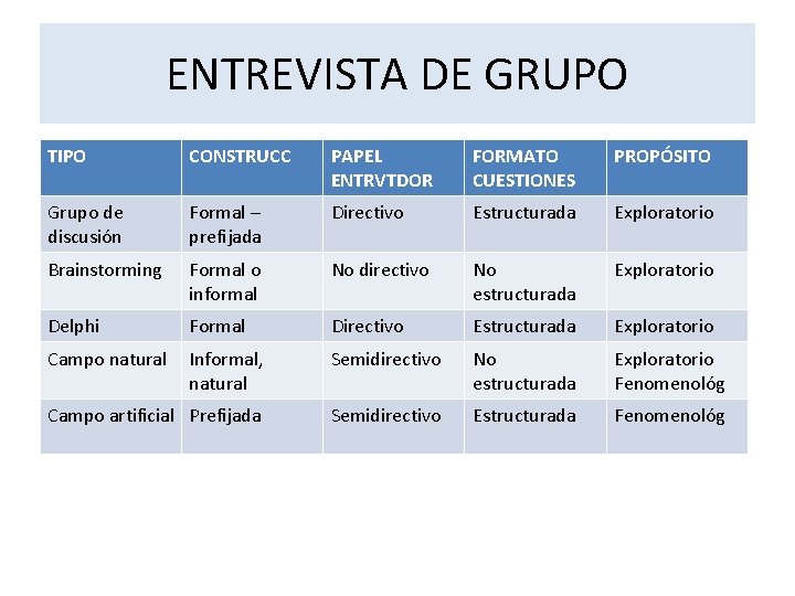 ENTREVISTA DE GRUPO TIPO CONSTRUCC PAPEL ENTRVTDOR FORMATO CUESTIONES PROPÓSITO Grupo de discusión Formal