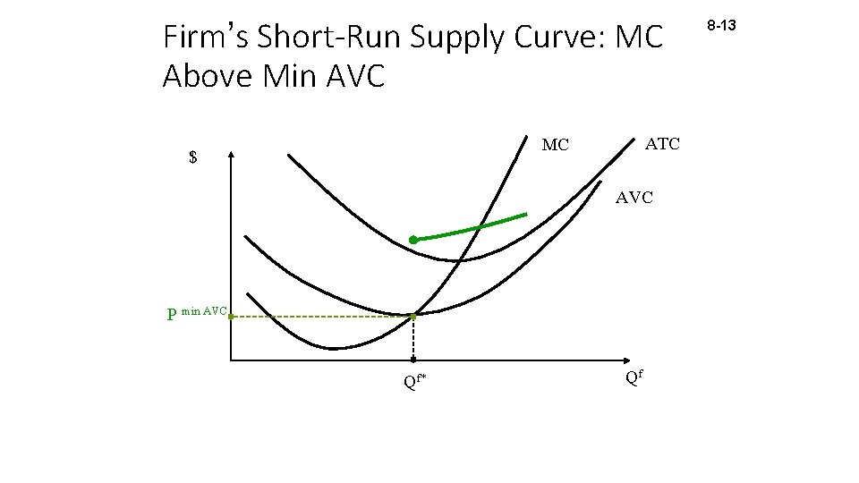 Firm’s Short-Run Supply Curve: MC Above Min AVC ATC MC $ AVC P min