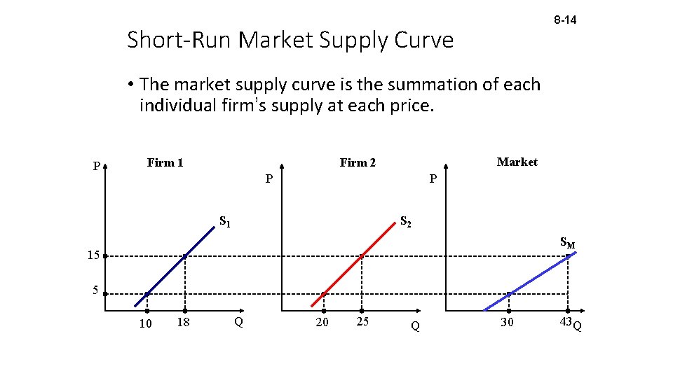 8 -14 Short-Run Market Supply Curve • The market supply curve is the summation
