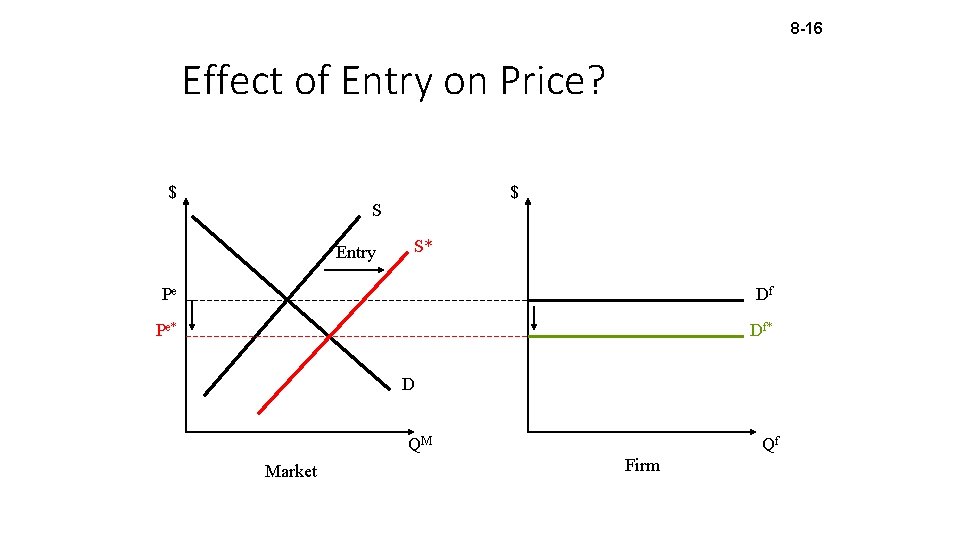 8 -16 Effect of Entry on Price? $ $ S Entry S* Pe Df
