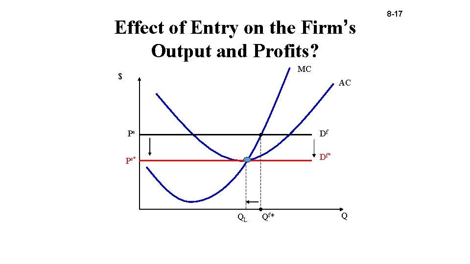 Effect of Entry on the Firm’s Output and Profits? MC $ AC Pe Df