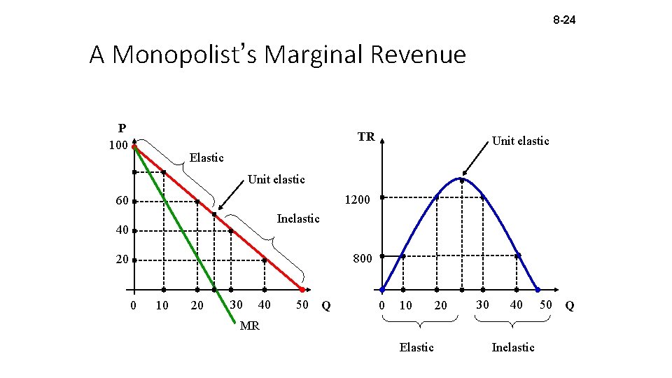 8 -24 A Monopolist’s Marginal Revenue P 100 TR Unit elastic Elastic Unit elastic