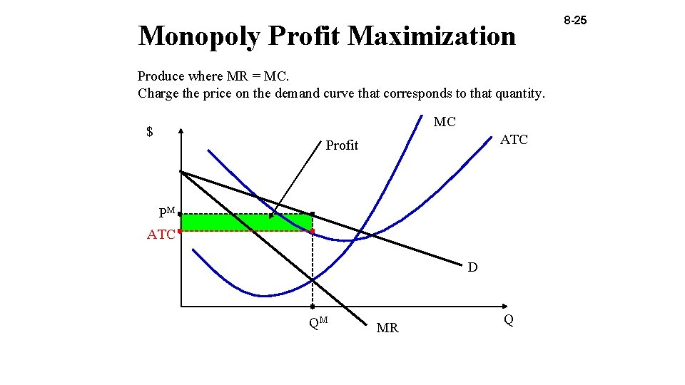 Monopoly Profit Maximization Produce where MR = MC. Charge the price on the demand