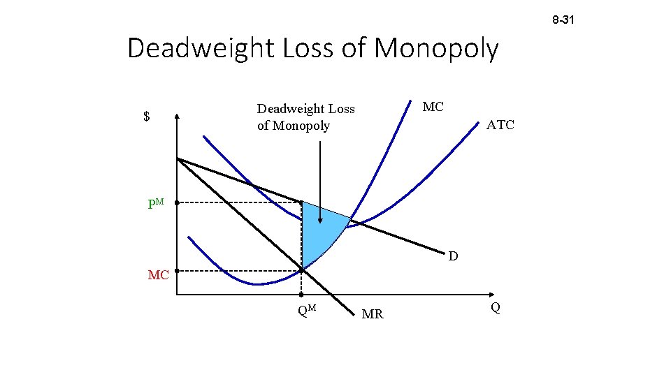 8 -31 Deadweight Loss of Monopoly $ MC Deadweight Loss of Monopoly ATC PM