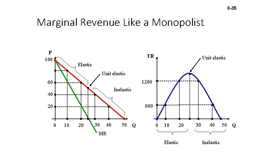 8 -35 Marginal Revenue Like a Monopolist P 100 TR Unit elastic Elastic Unit